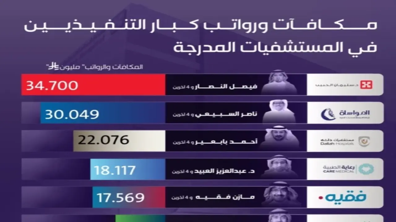 أسماء كبار التنفيذيين ورواتبهم السنوية في المستشفيات المدرجة بسوق الأسهم السعودية